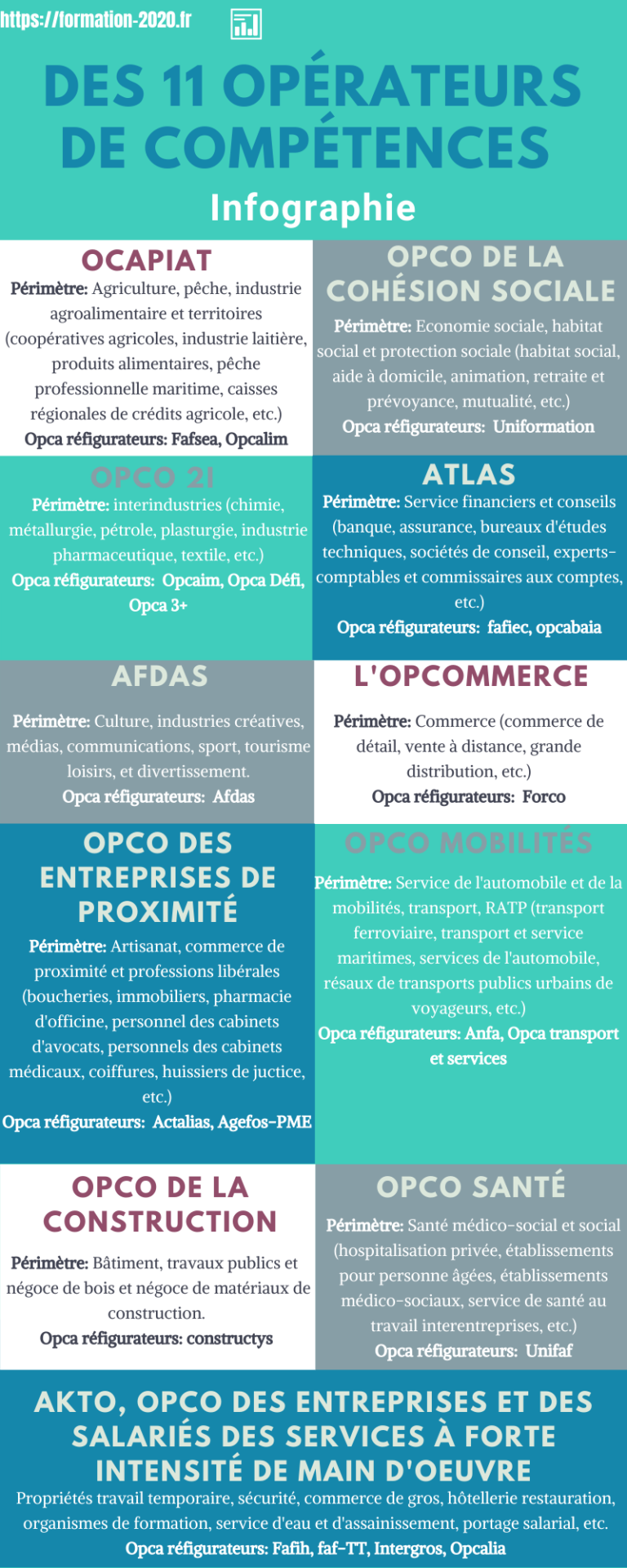 Liste des 11 OPCO, leurs adresses et une infographie