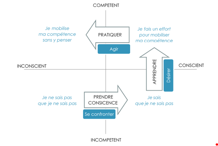 Coaching et Formation au service de l'apprentissage