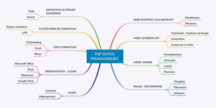 Illustration de l'article : 7 Infographies d’outils pédagogiques qu’il faut absolument connaître