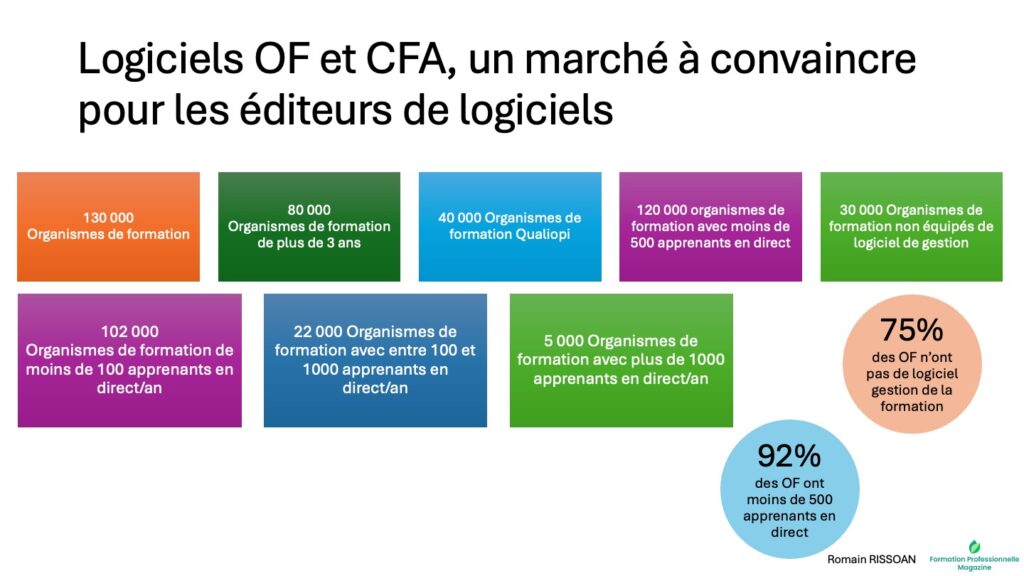Logiciels organismes formation marché