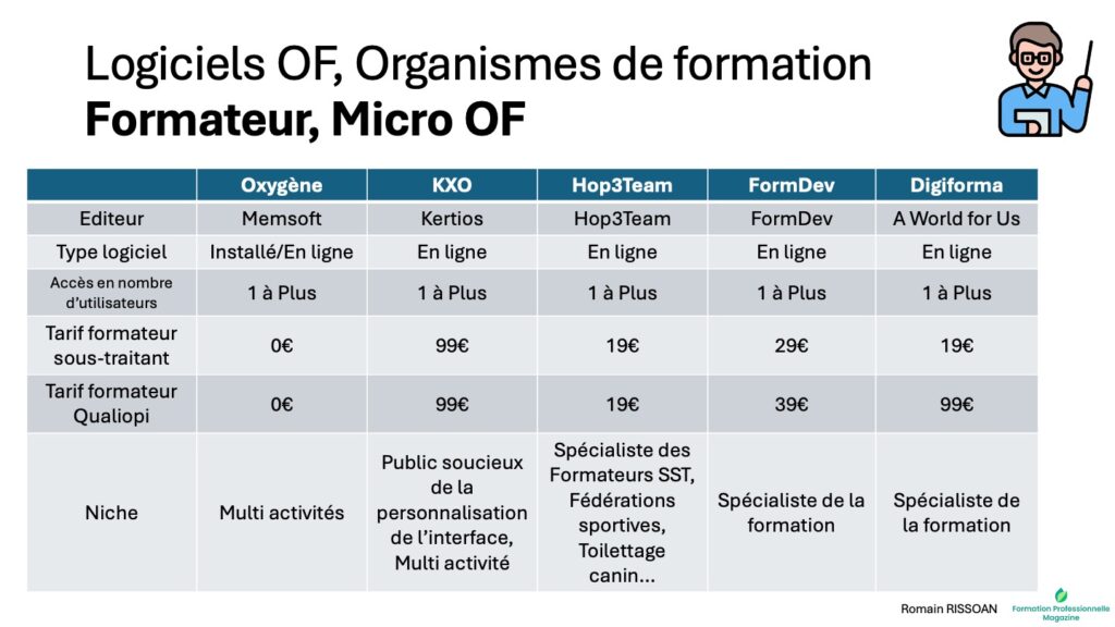 Logiciels formateurs micro of