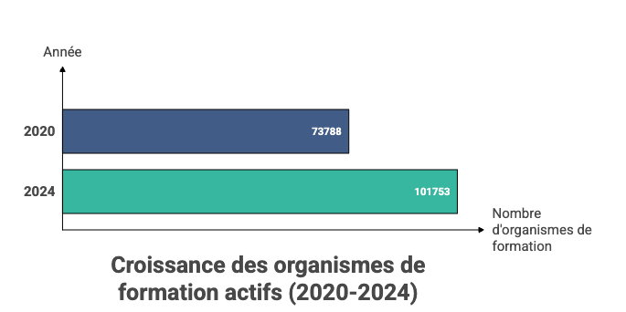 Explosion du nombre d’organismes de formation