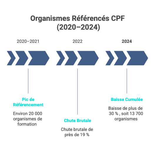 Recul massif des organismes référencés CPF