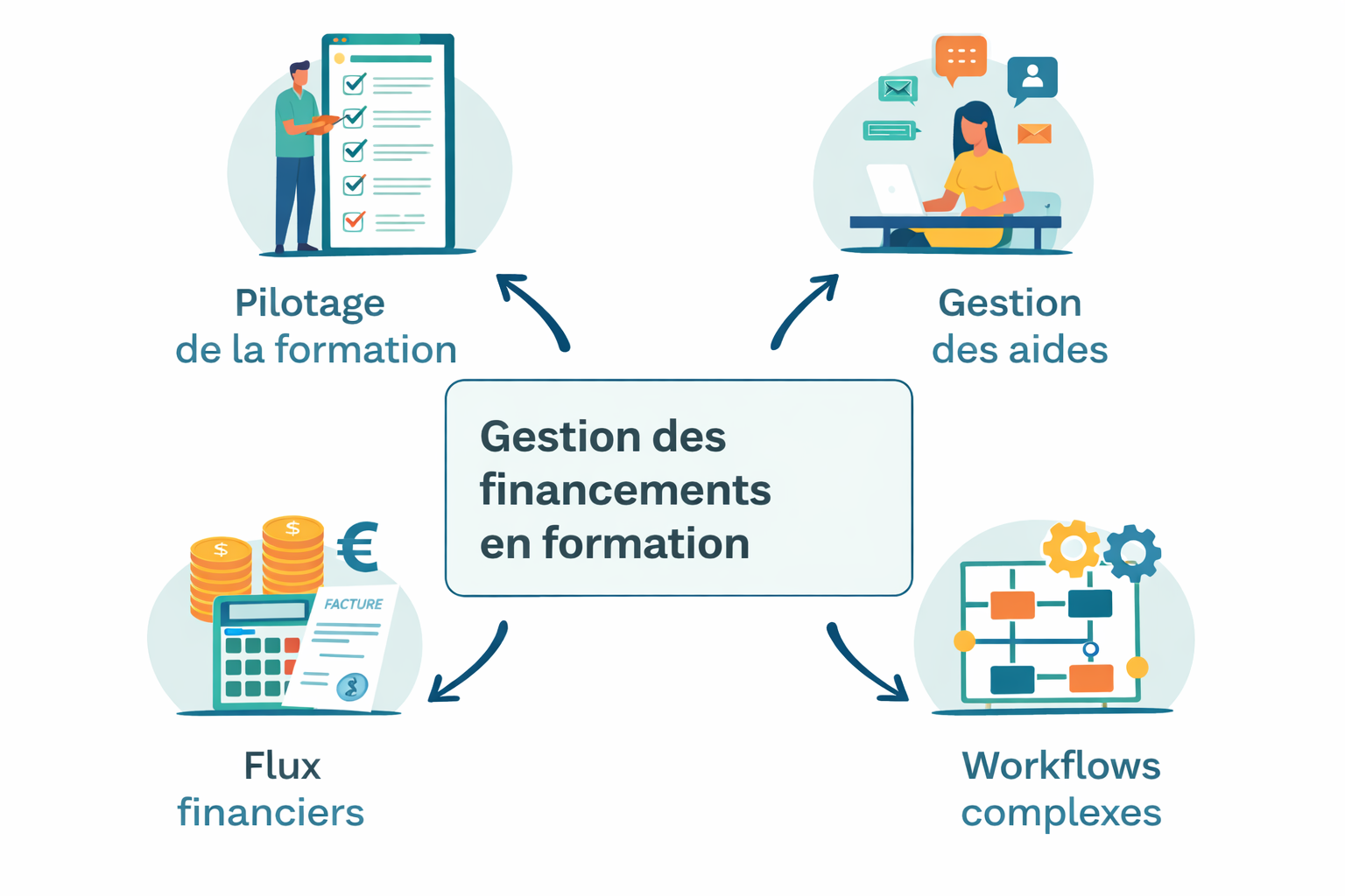 Logiciel gestion financement formation